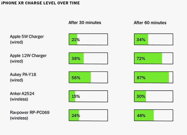 How fast is wireless charging compared to wired